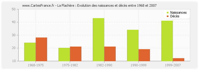 La Flachère : Evolution des naissances et décès entre 1968 et 2007